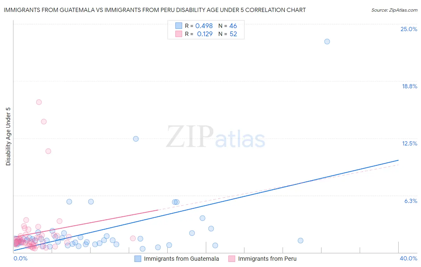 Immigrants from Guatemala vs Immigrants from Peru Disability Age Under 5