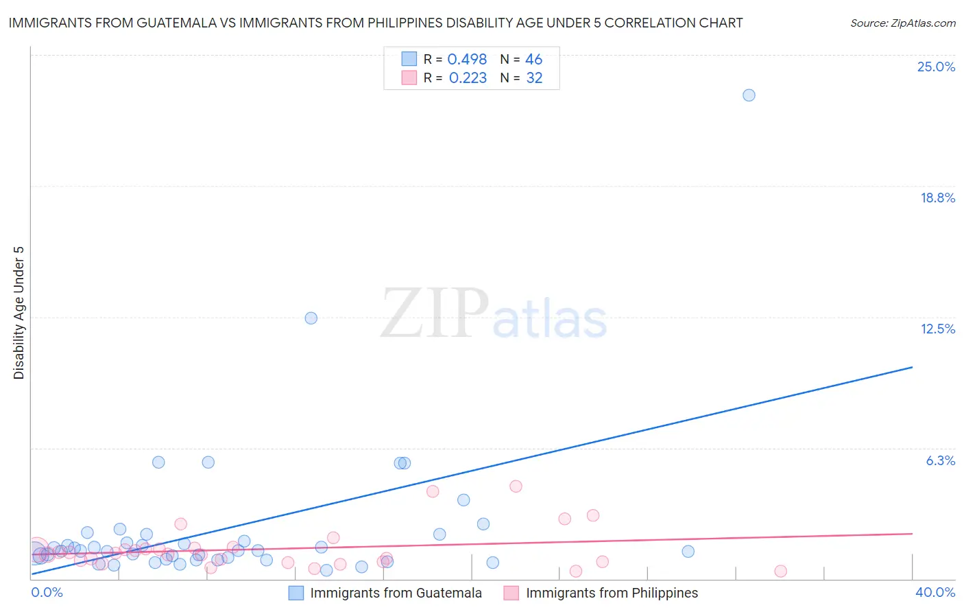 Immigrants from Guatemala vs Immigrants from Philippines Disability Age Under 5