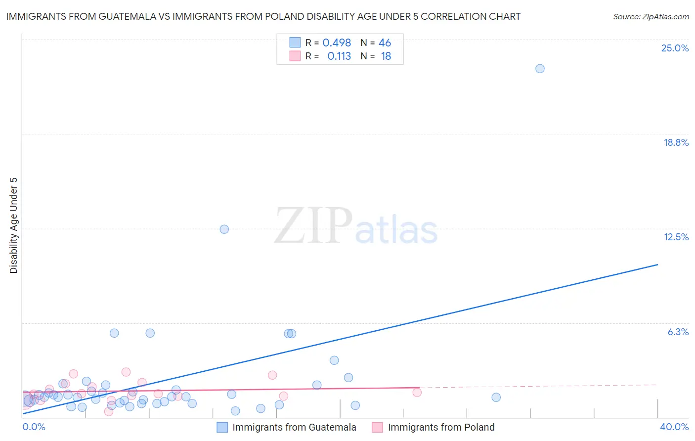 Immigrants from Guatemala vs Immigrants from Poland Disability Age Under 5