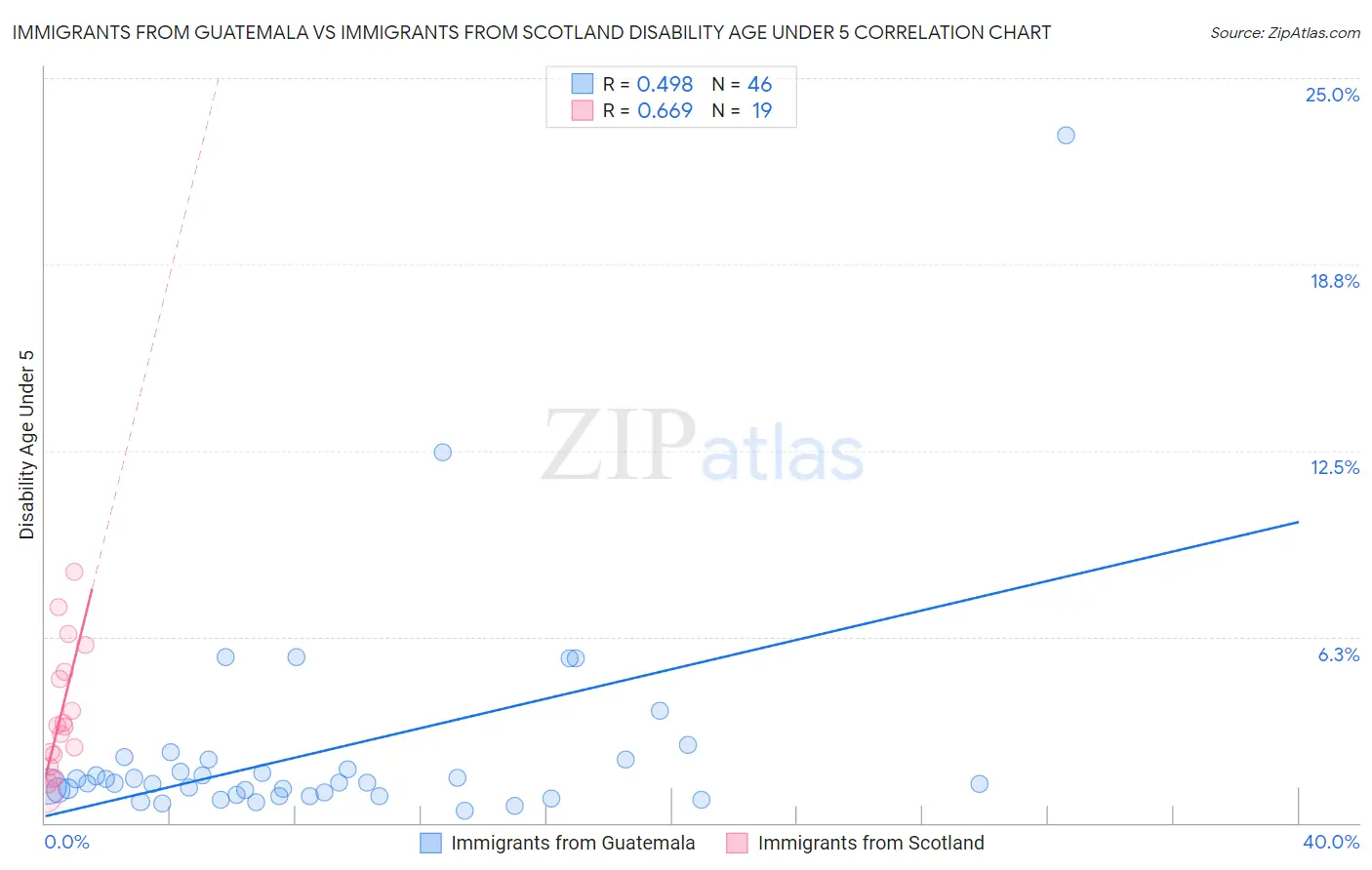 Immigrants from Guatemala vs Immigrants from Scotland Disability Age Under 5