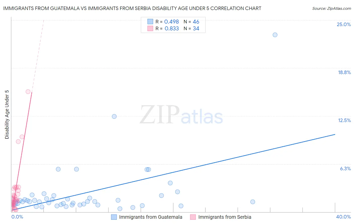 Immigrants from Guatemala vs Immigrants from Serbia Disability Age Under 5