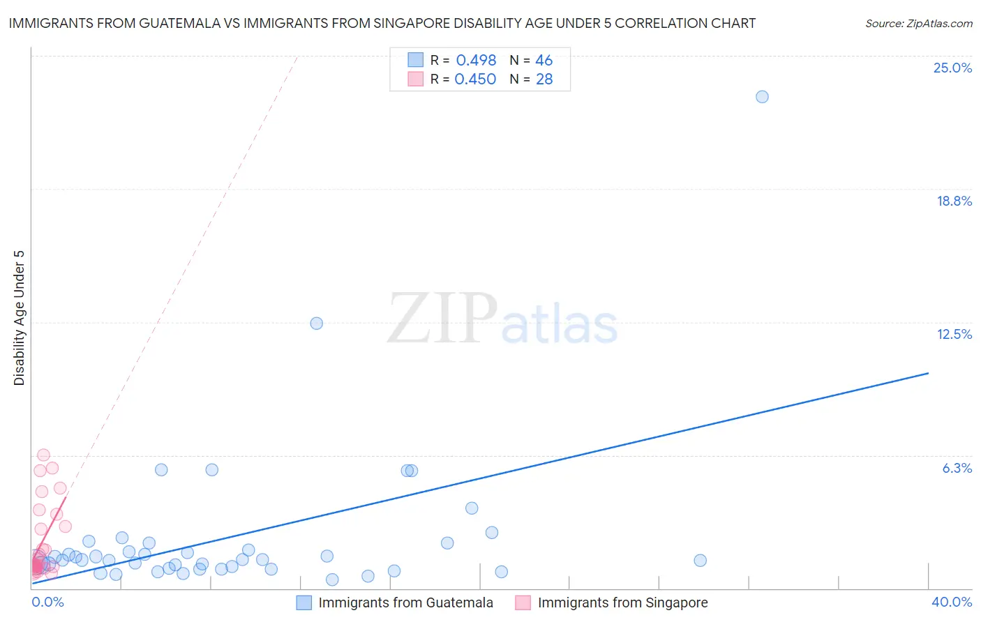 Immigrants from Guatemala vs Immigrants from Singapore Disability Age Under 5