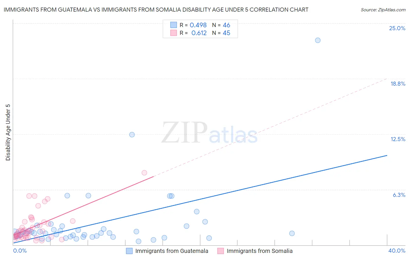 Immigrants from Guatemala vs Immigrants from Somalia Disability Age Under 5