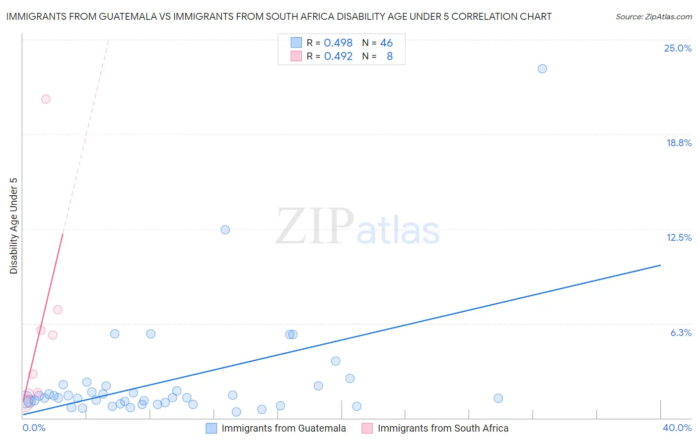 Immigrants from Guatemala vs Immigrants from South Africa Disability Age Under 5