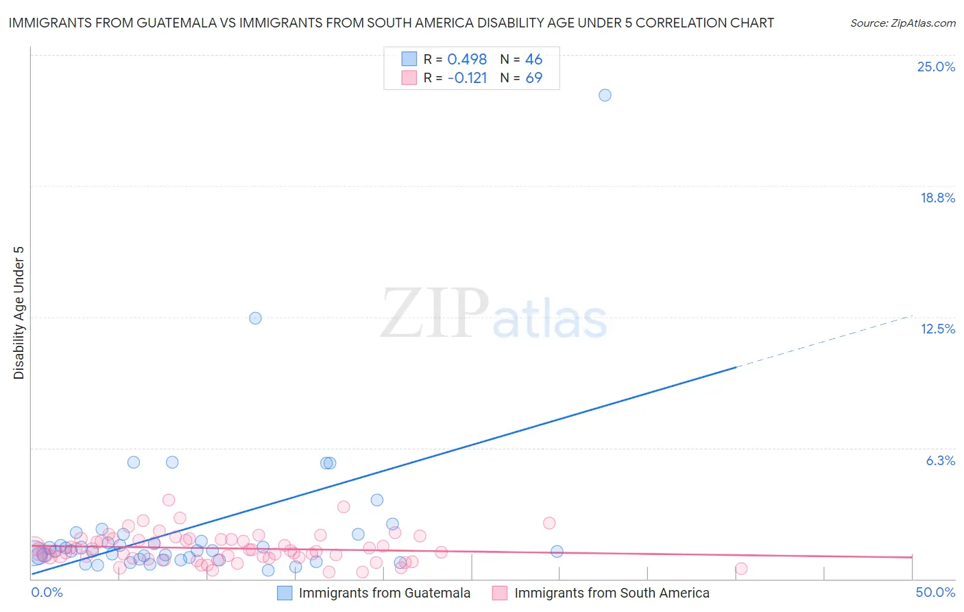 Immigrants from Guatemala vs Immigrants from South America Disability Age Under 5