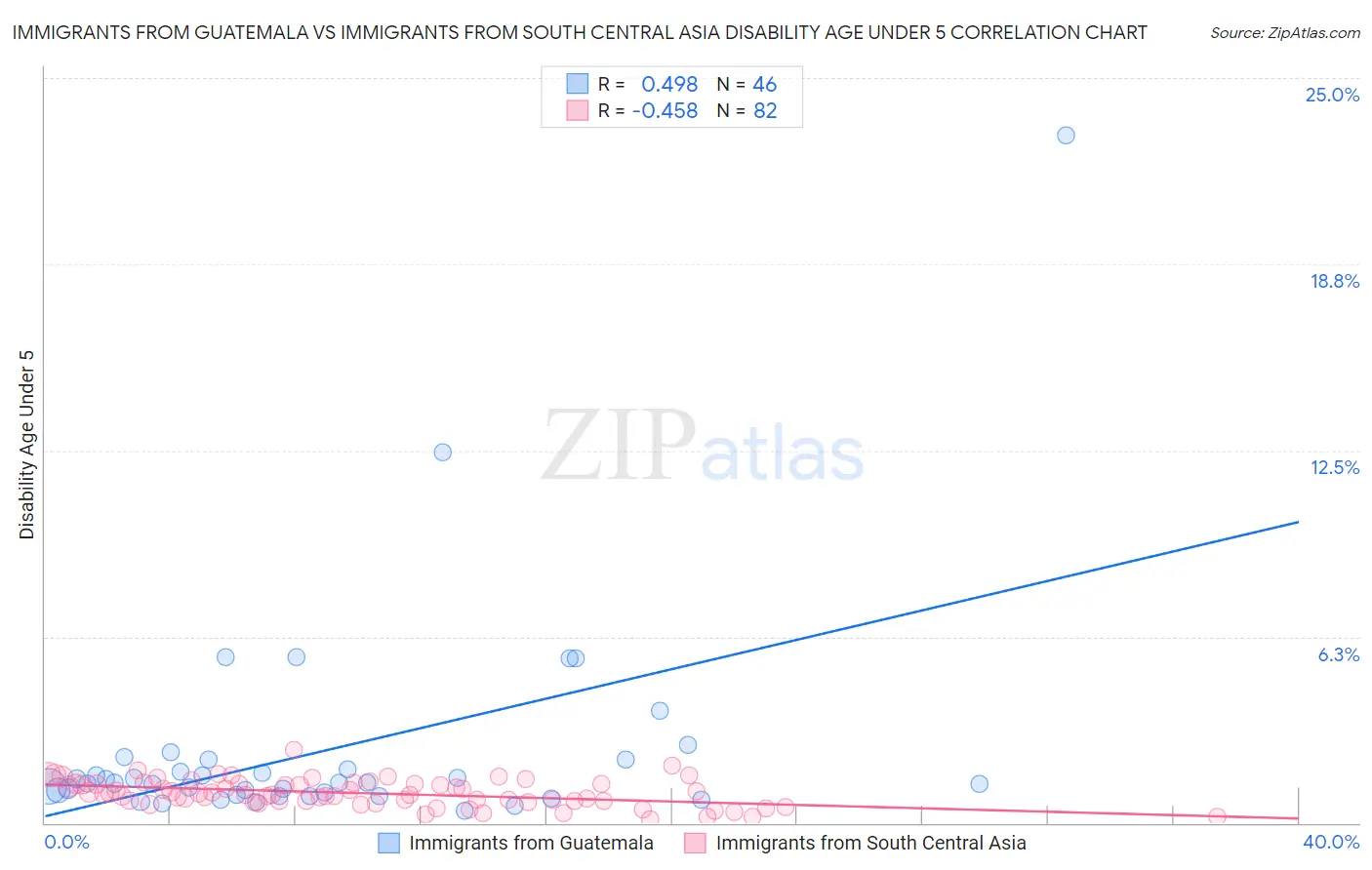 Immigrants from Guatemala vs Immigrants from South Central Asia Disability Age Under 5