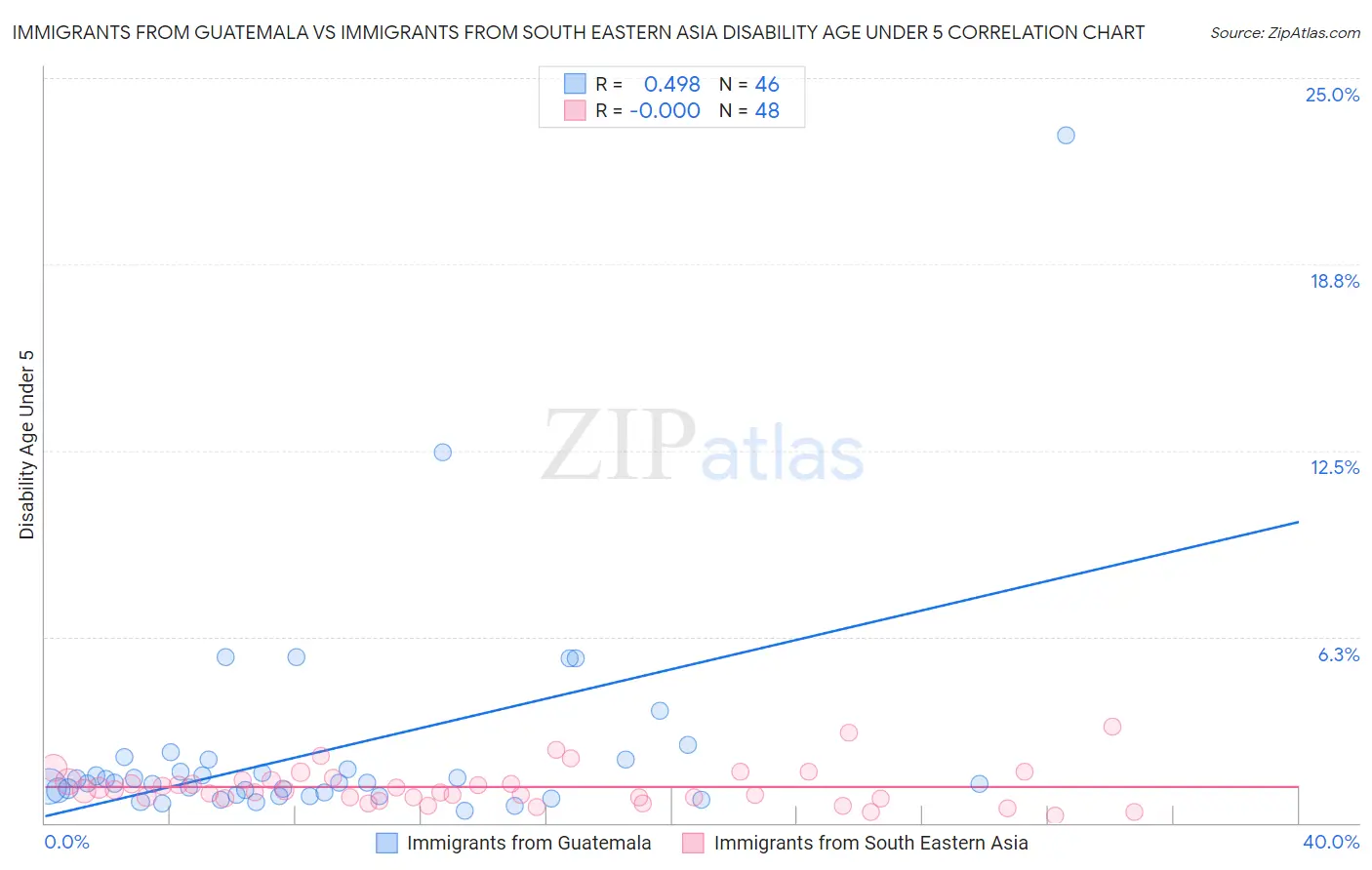 Immigrants from Guatemala vs Immigrants from South Eastern Asia Disability Age Under 5