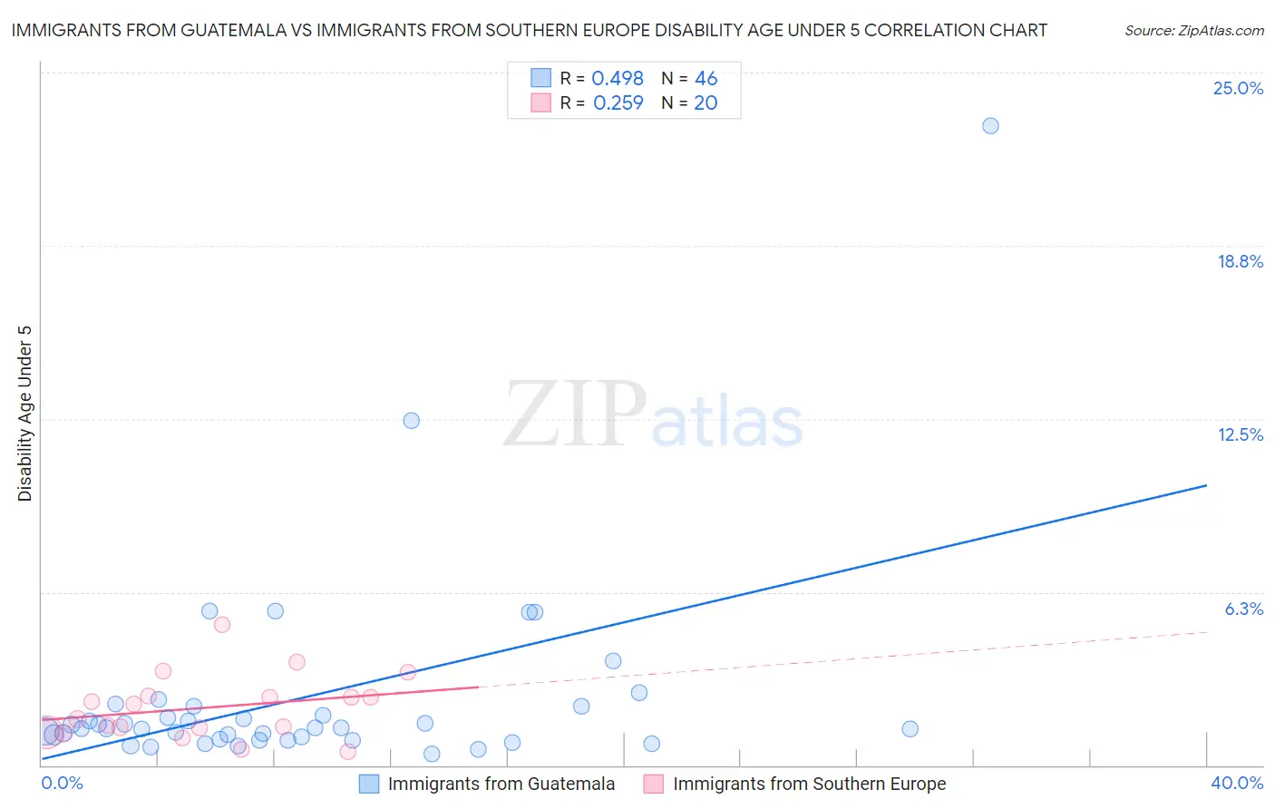 Immigrants from Guatemala vs Immigrants from Southern Europe Disability Age Under 5