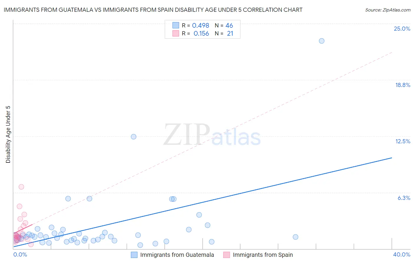 Immigrants from Guatemala vs Immigrants from Spain Disability Age Under 5