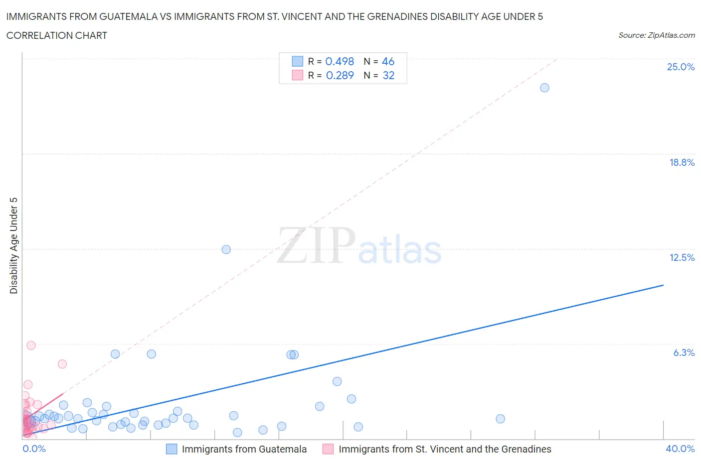 Immigrants from Guatemala vs Immigrants from St. Vincent and the Grenadines Disability Age Under 5