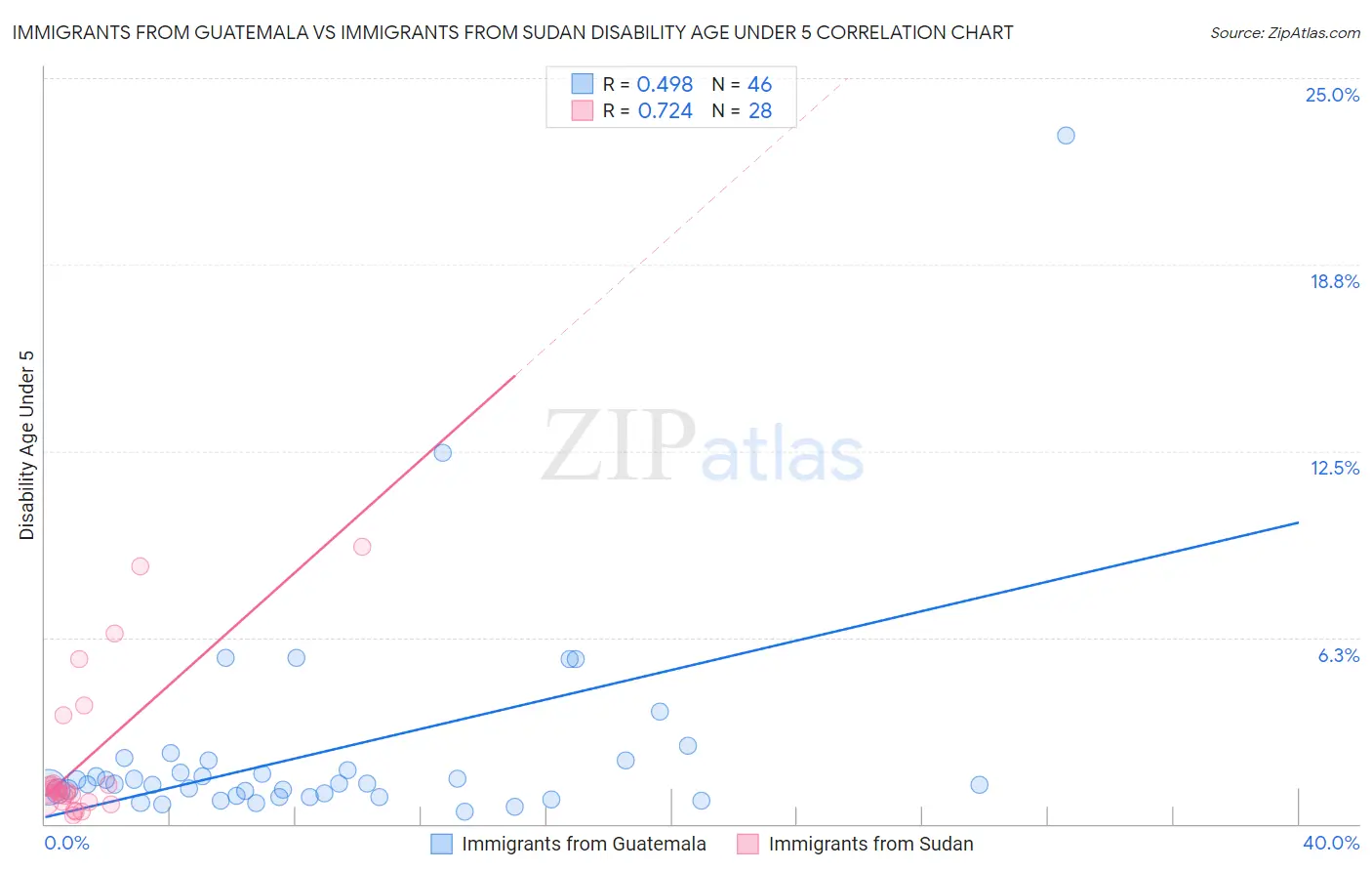 Immigrants from Guatemala vs Immigrants from Sudan Disability Age Under 5