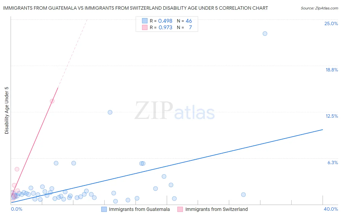 Immigrants from Guatemala vs Immigrants from Switzerland Disability Age Under 5