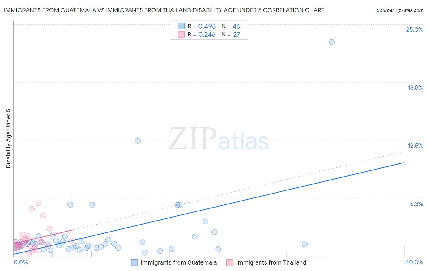 Immigrants from Guatemala vs Immigrants from Thailand Disability Age Under 5
