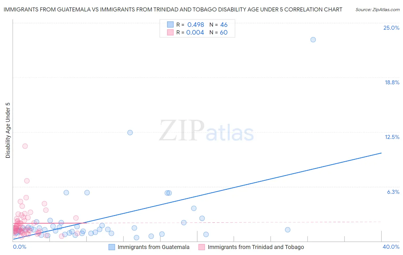 Immigrants from Guatemala vs Immigrants from Trinidad and Tobago Disability Age Under 5