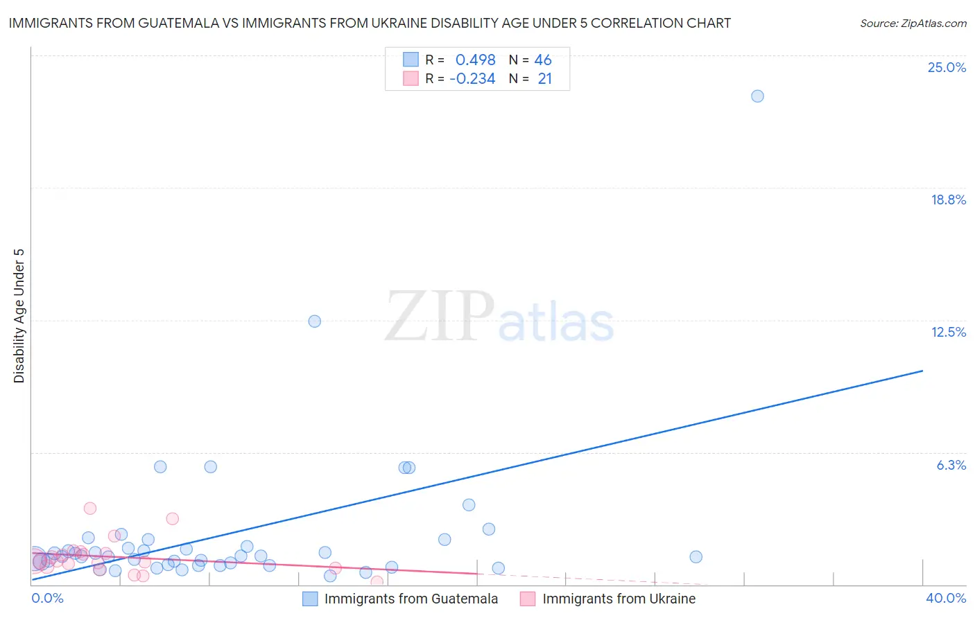 Immigrants from Guatemala vs Immigrants from Ukraine Disability Age Under 5