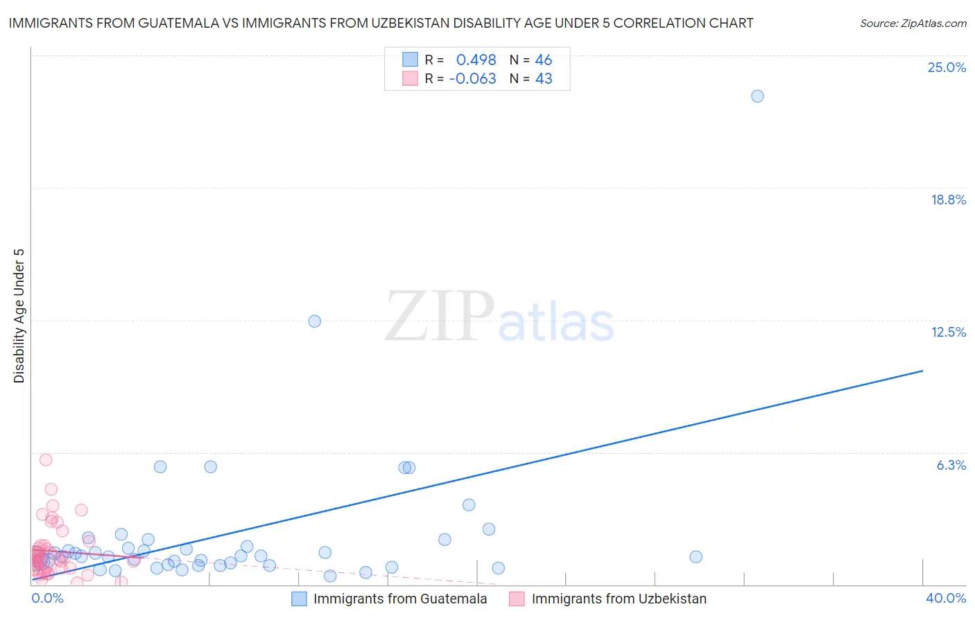 Immigrants from Guatemala vs Immigrants from Uzbekistan Disability Age Under 5