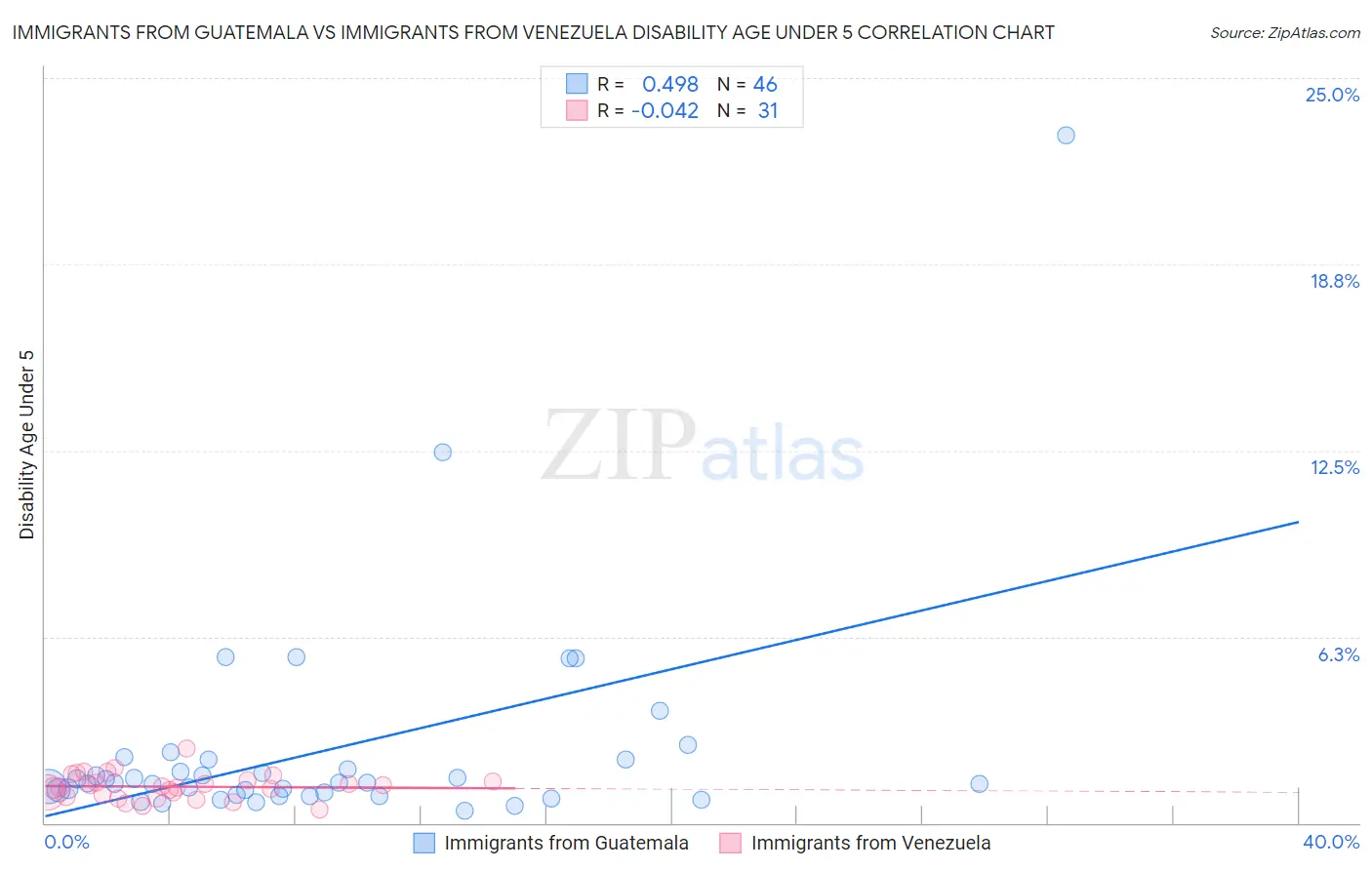 Immigrants from Guatemala vs Immigrants from Venezuela Disability Age Under 5