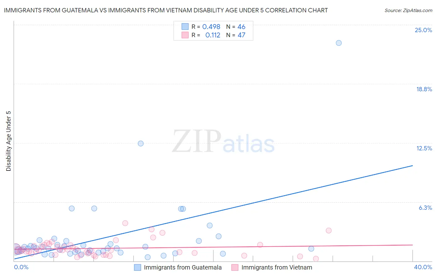 Immigrants from Guatemala vs Immigrants from Vietnam Disability Age Under 5