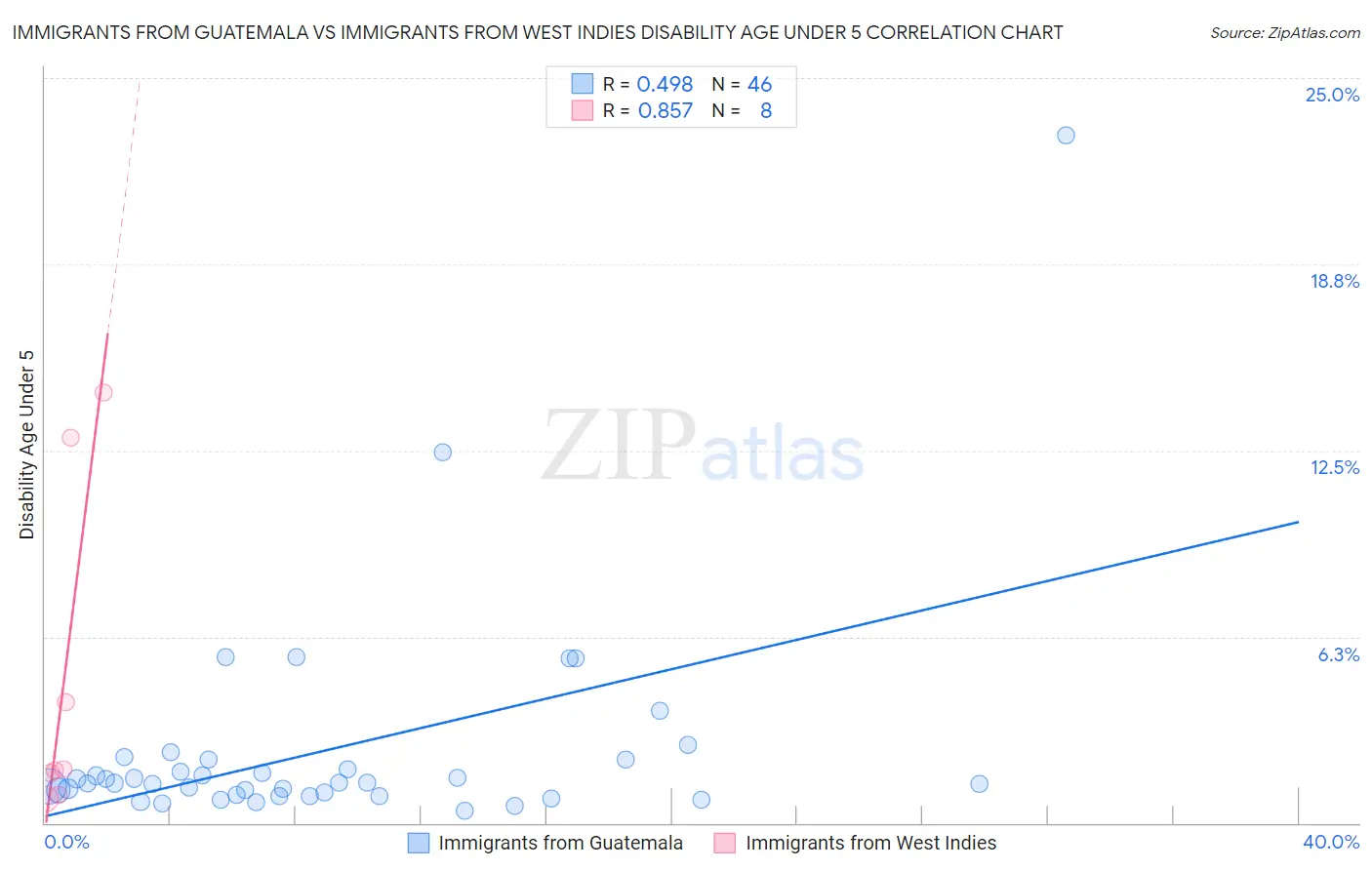 Immigrants from Guatemala vs Immigrants from West Indies Disability Age Under 5