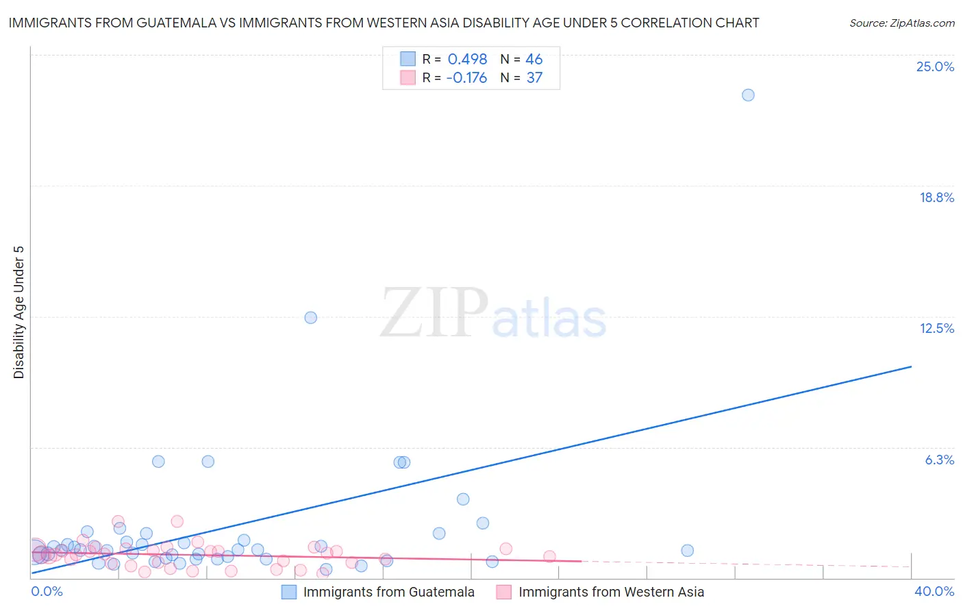 Immigrants from Guatemala vs Immigrants from Western Asia Disability Age Under 5