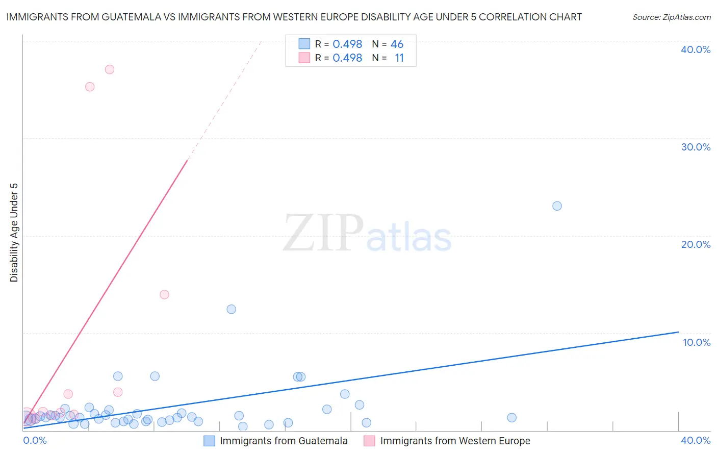 Immigrants from Guatemala vs Immigrants from Western Europe Disability Age Under 5