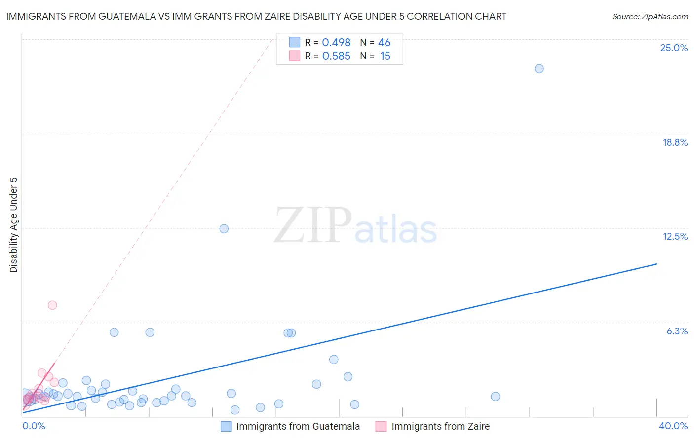 Immigrants from Guatemala vs Immigrants from Zaire Disability Age Under 5