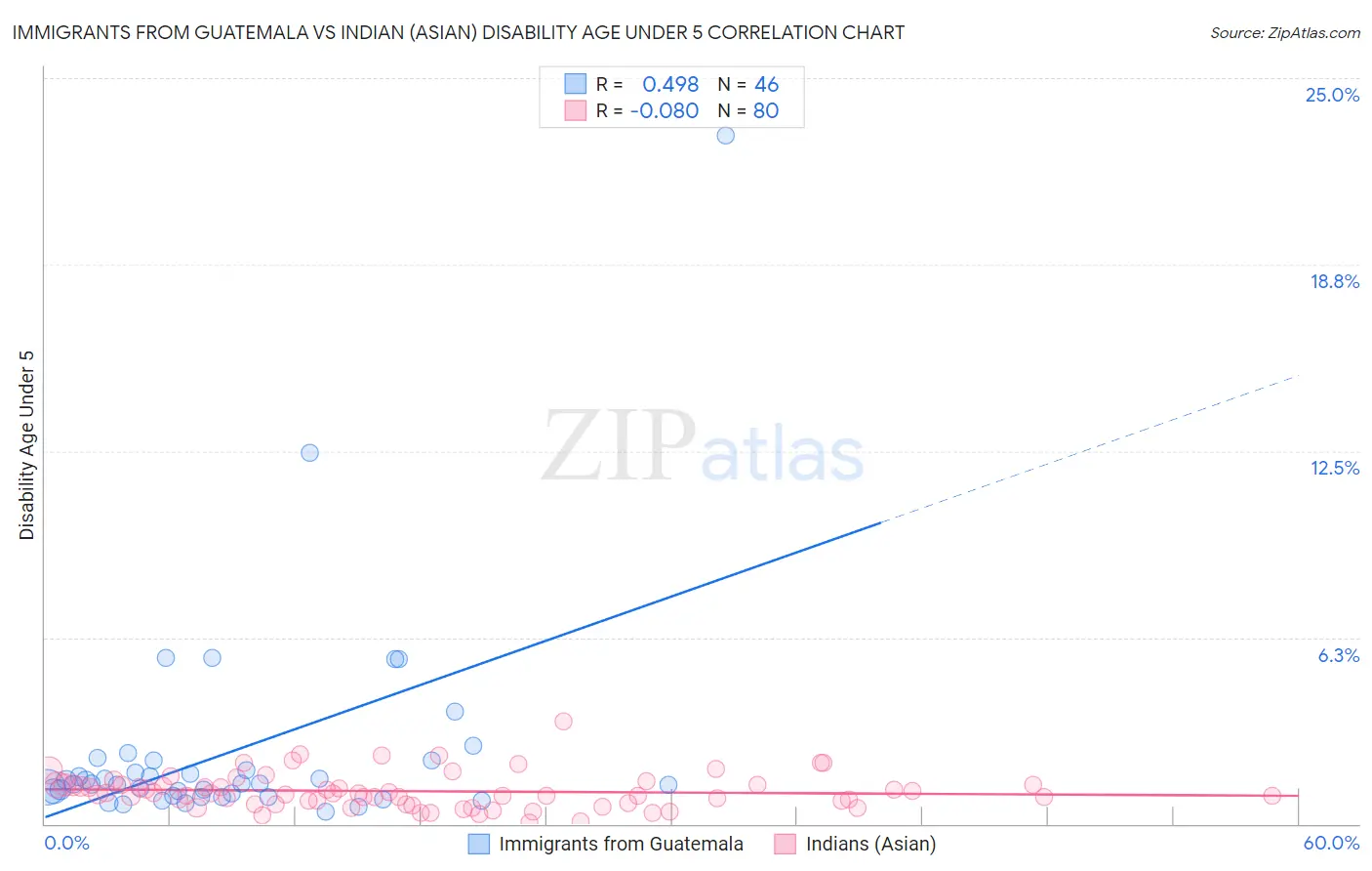 Immigrants from Guatemala vs Indian (Asian) Disability Age Under 5