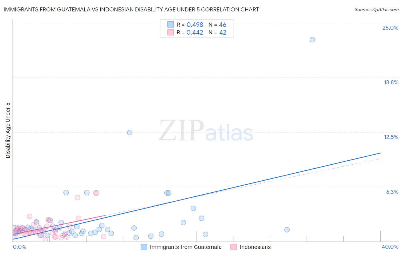 Immigrants from Guatemala vs Indonesian Disability Age Under 5