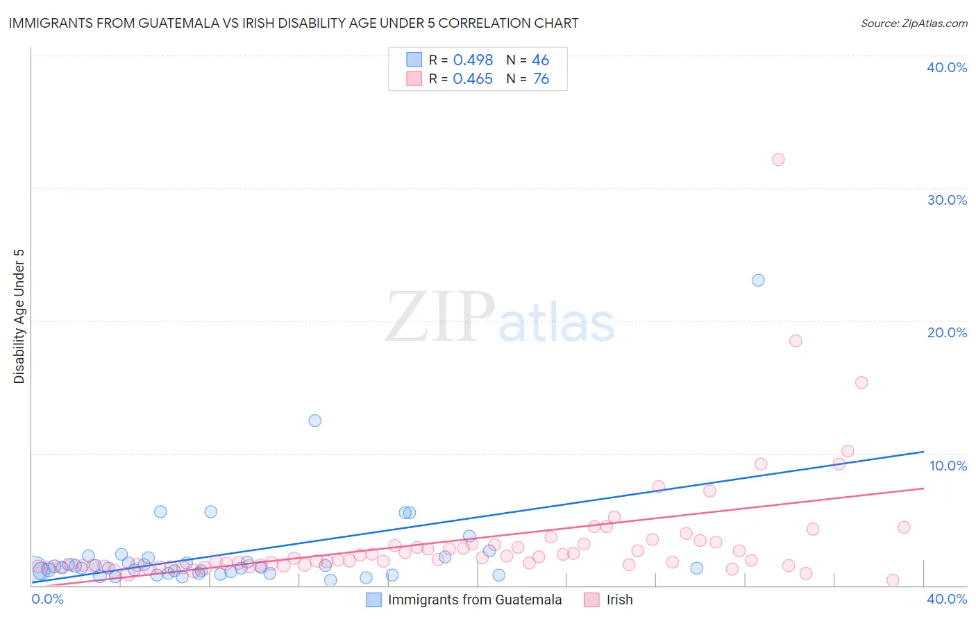 Immigrants from Guatemala vs Irish Disability Age Under 5