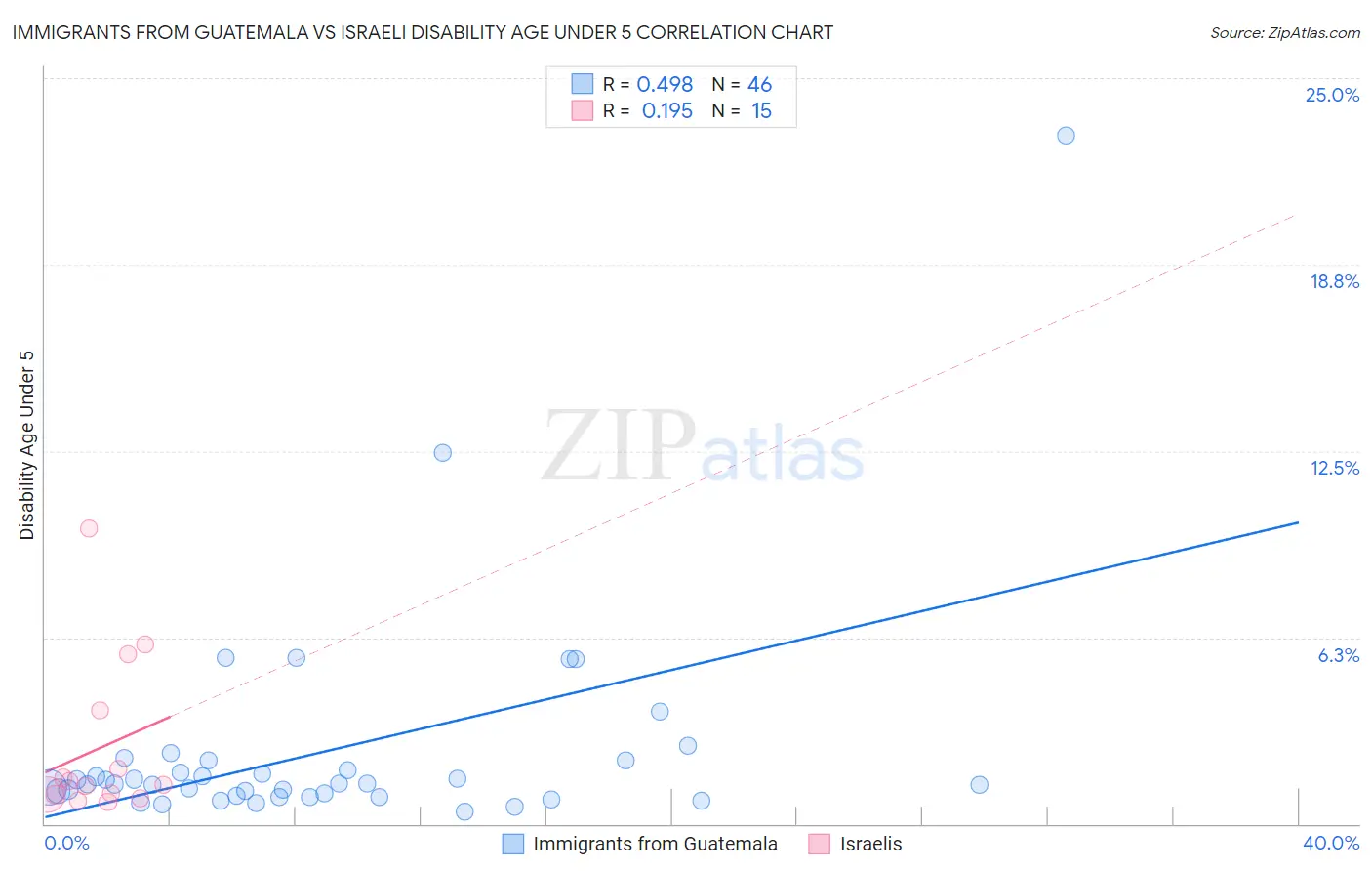 Immigrants from Guatemala vs Israeli Disability Age Under 5