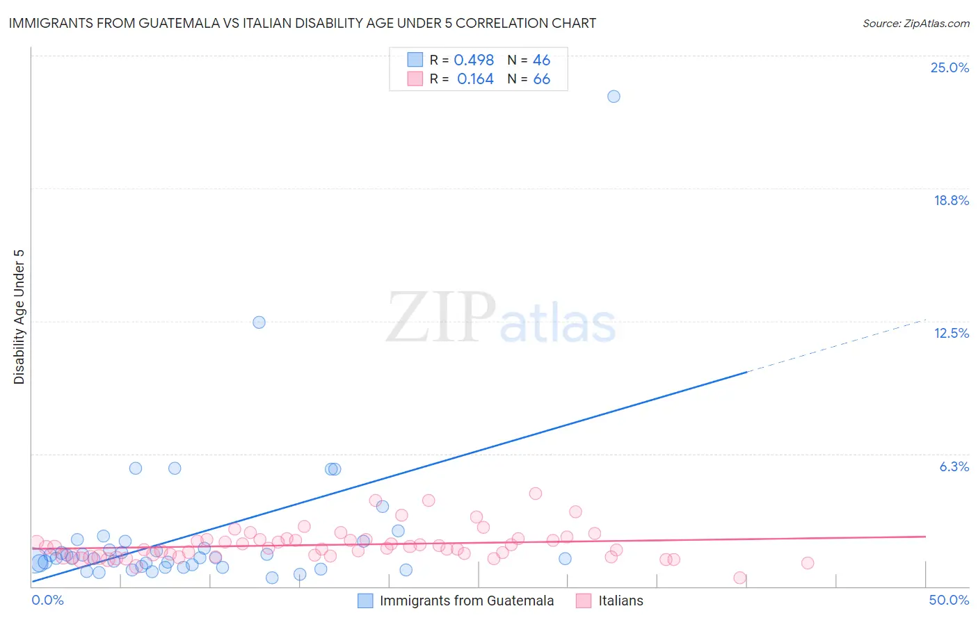 Immigrants from Guatemala vs Italian Disability Age Under 5