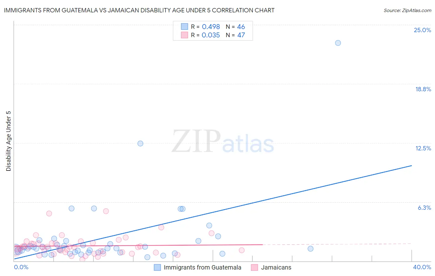 Immigrants from Guatemala vs Jamaican Disability Age Under 5