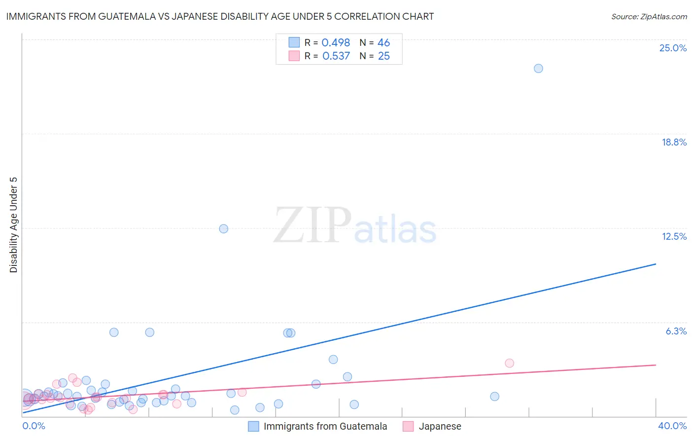 Immigrants from Guatemala vs Japanese Disability Age Under 5