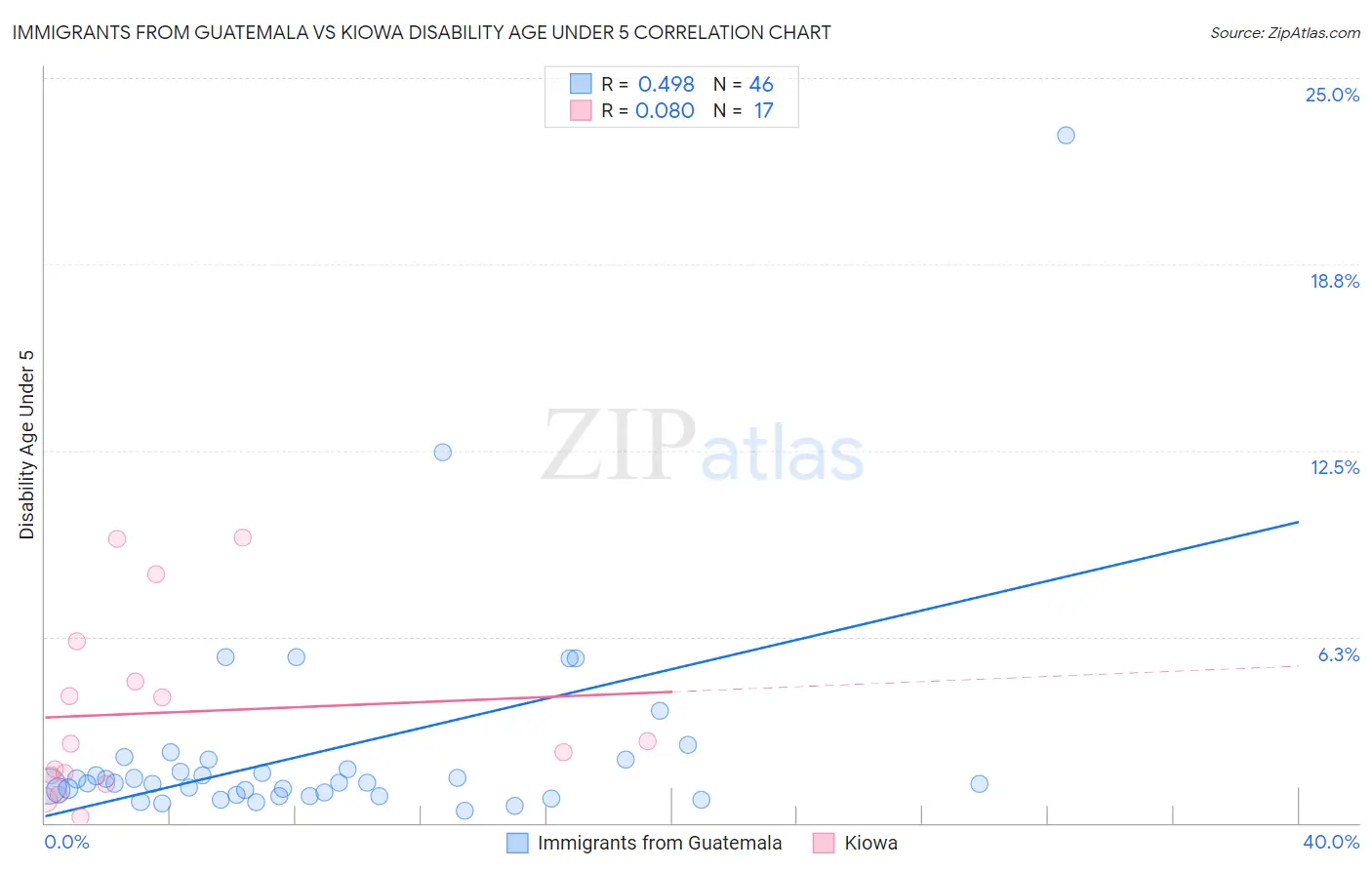 Immigrants from Guatemala vs Kiowa Disability Age Under 5