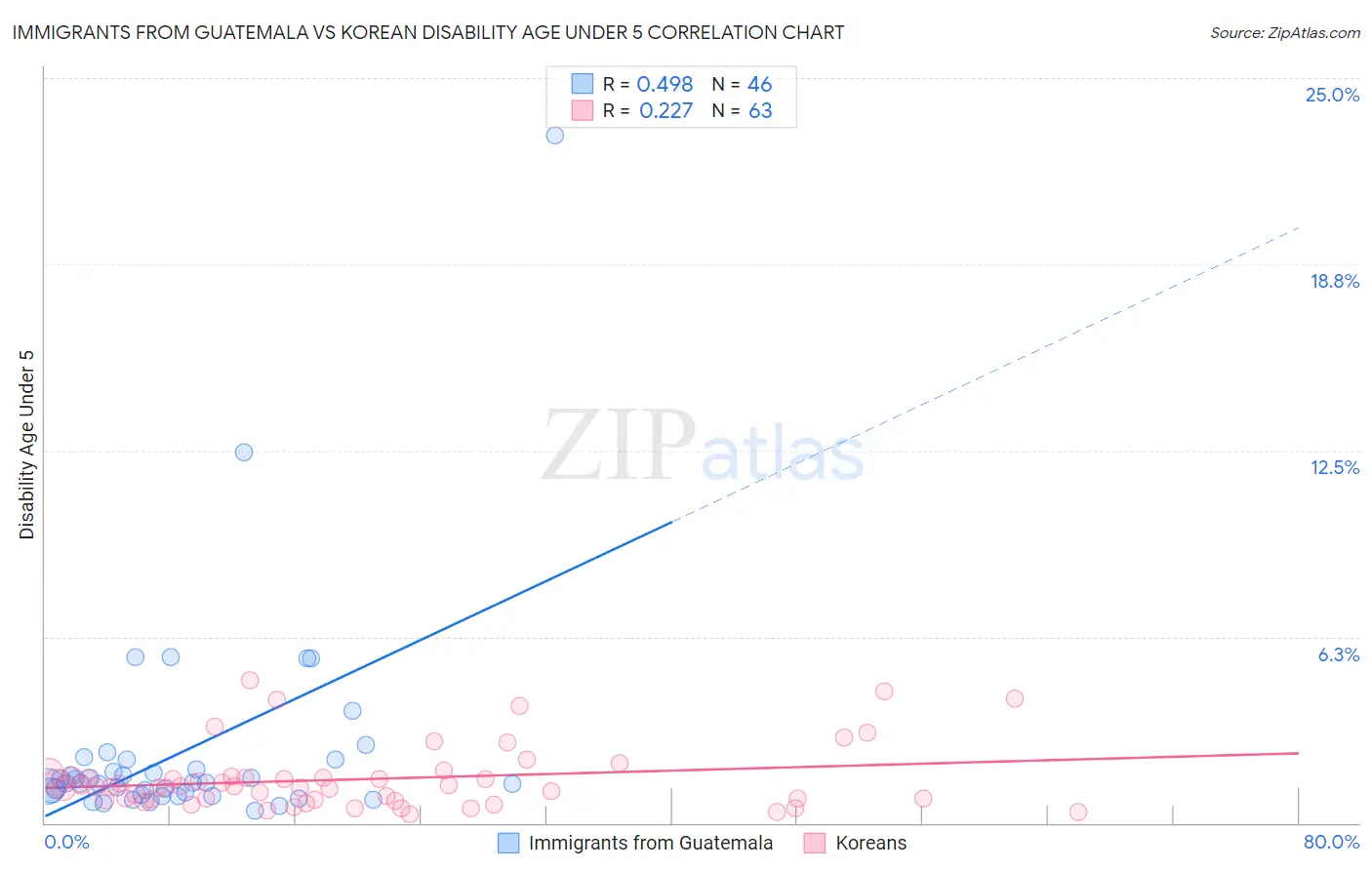 Immigrants from Guatemala vs Korean Disability Age Under 5