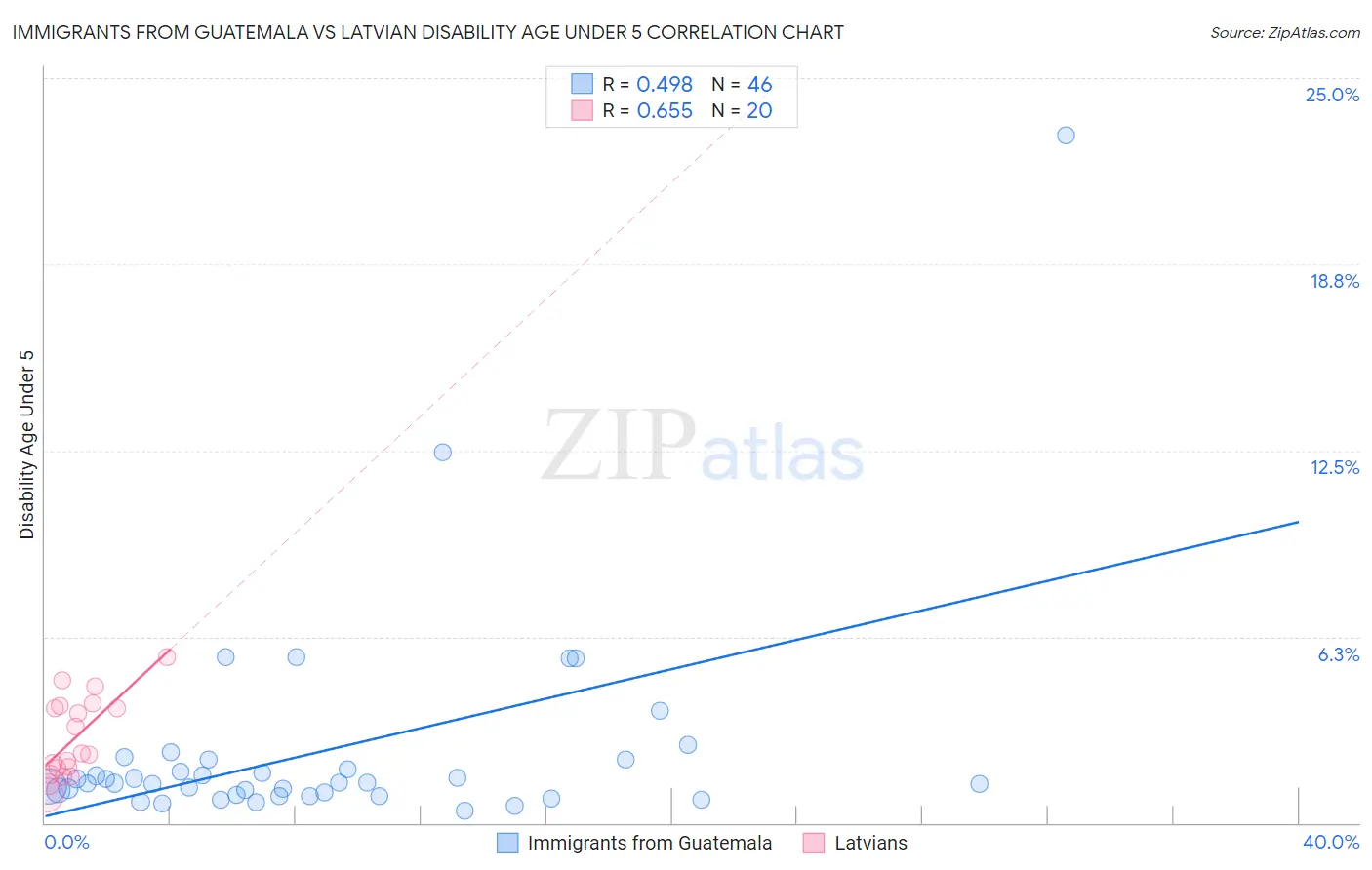 Immigrants from Guatemala vs Latvian Disability Age Under 5