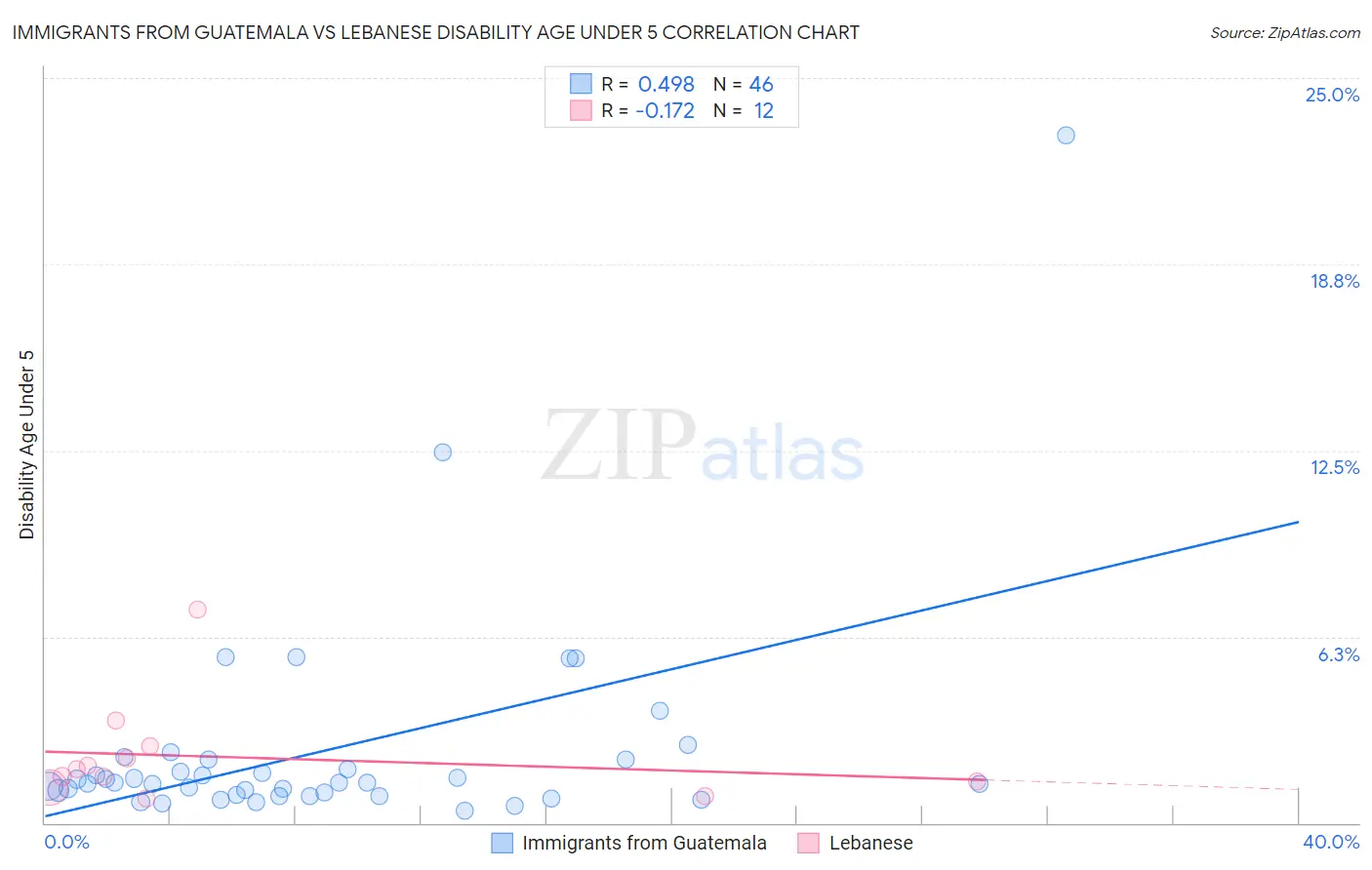 Immigrants from Guatemala vs Lebanese Disability Age Under 5