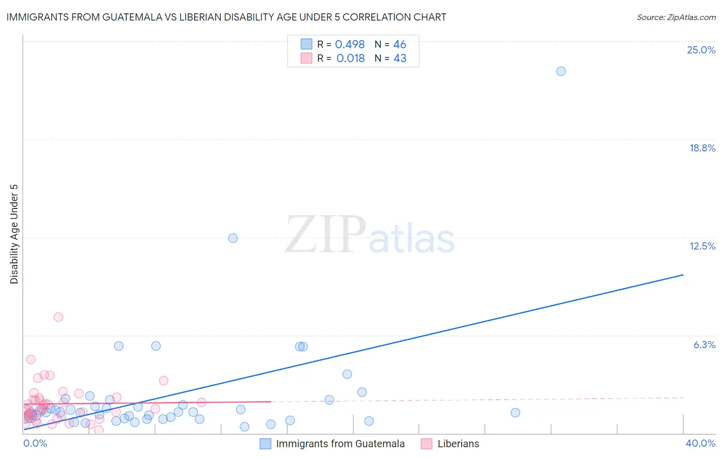 Immigrants from Guatemala vs Liberian Disability Age Under 5