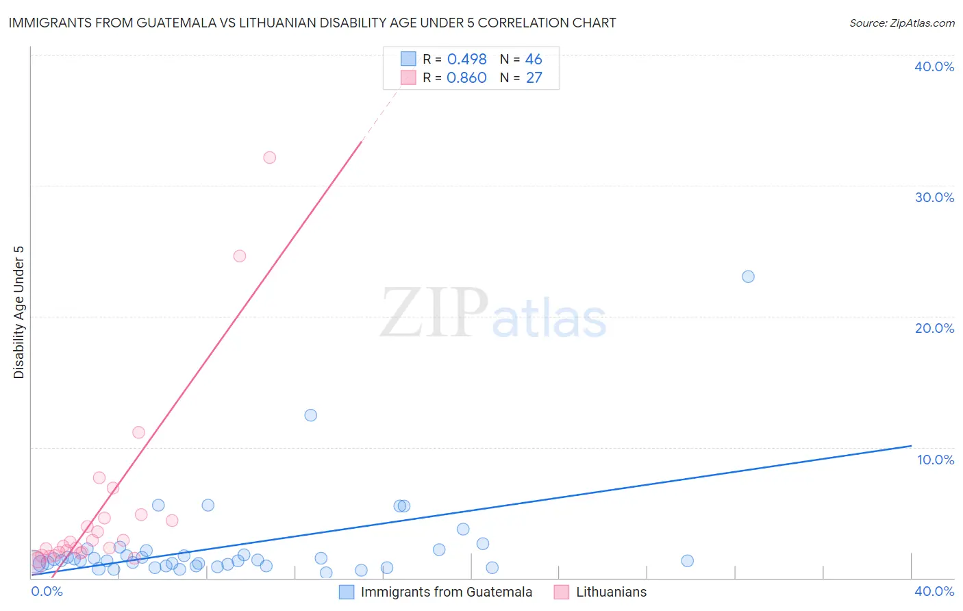 Immigrants from Guatemala vs Lithuanian Disability Age Under 5