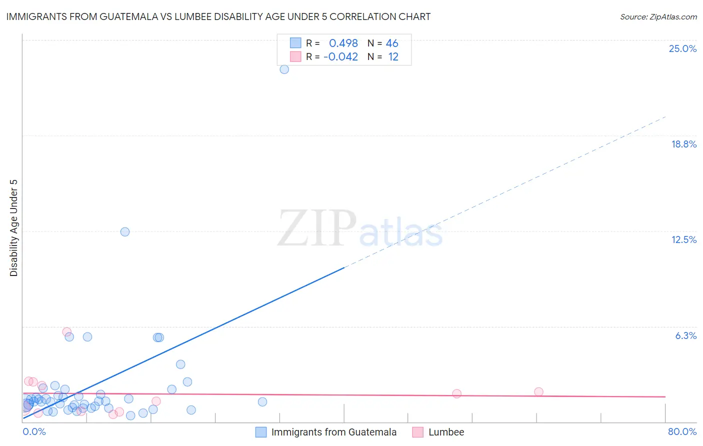 Immigrants from Guatemala vs Lumbee Disability Age Under 5