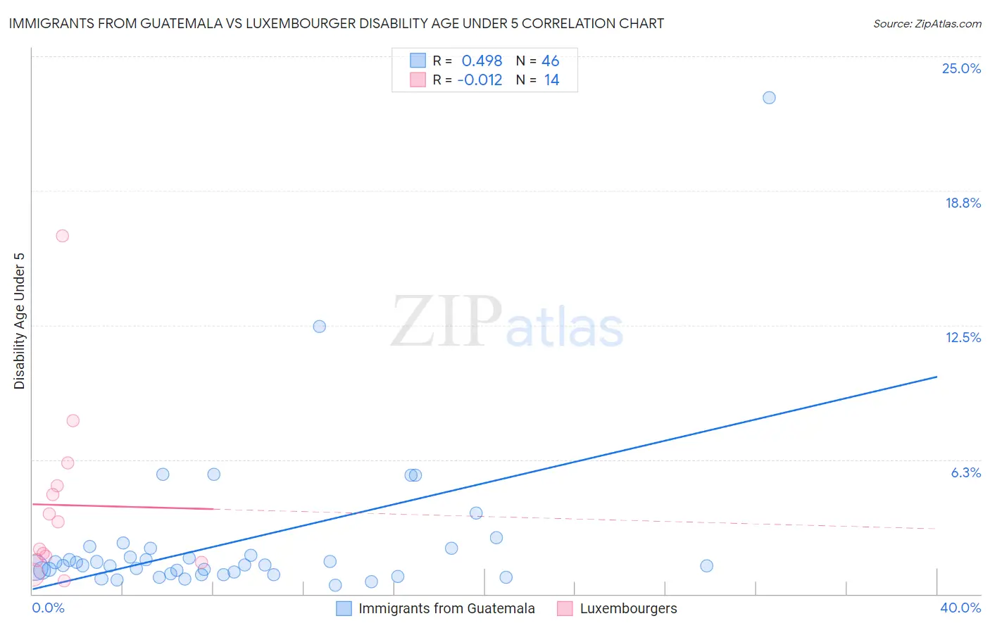 Immigrants from Guatemala vs Luxembourger Disability Age Under 5