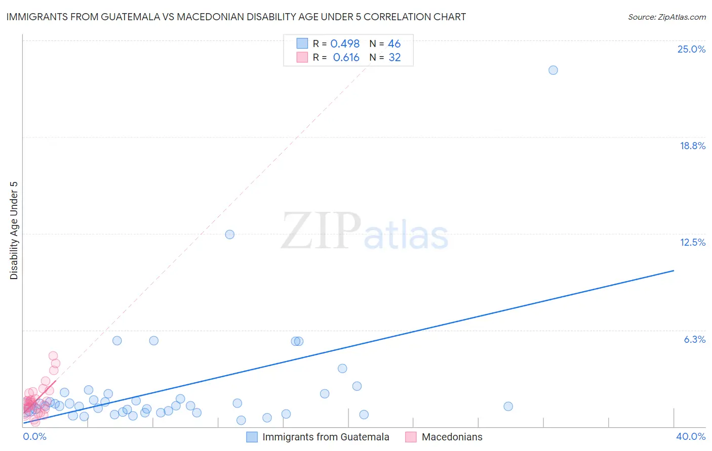 Immigrants from Guatemala vs Macedonian Disability Age Under 5