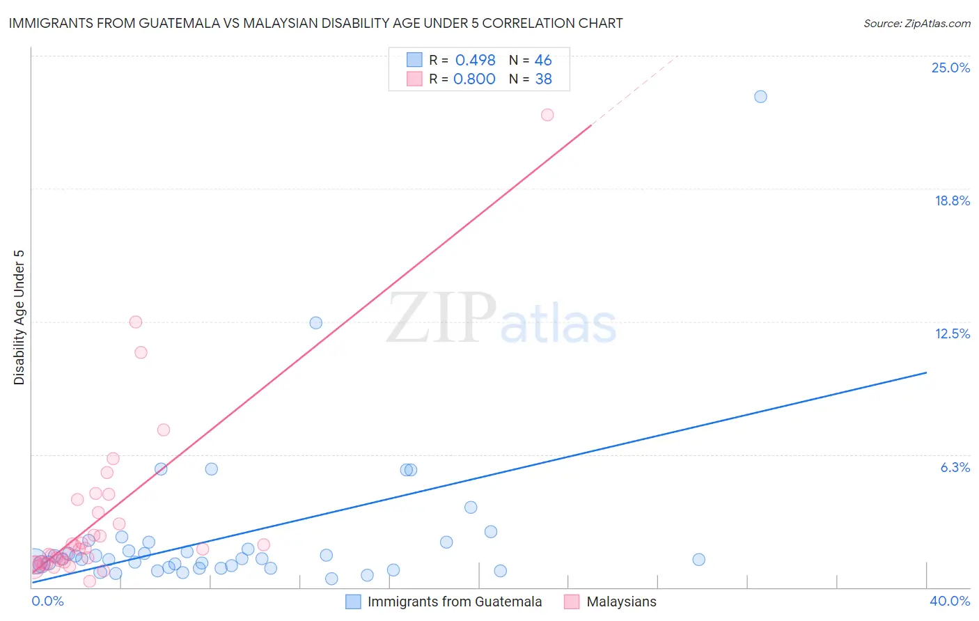 Immigrants from Guatemala vs Malaysian Disability Age Under 5