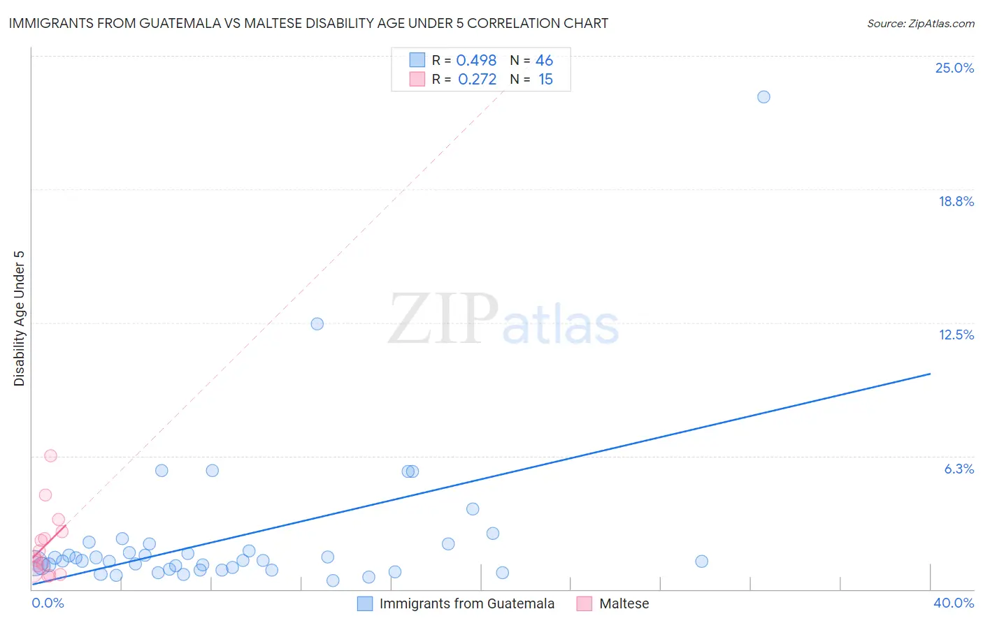 Immigrants from Guatemala vs Maltese Disability Age Under 5