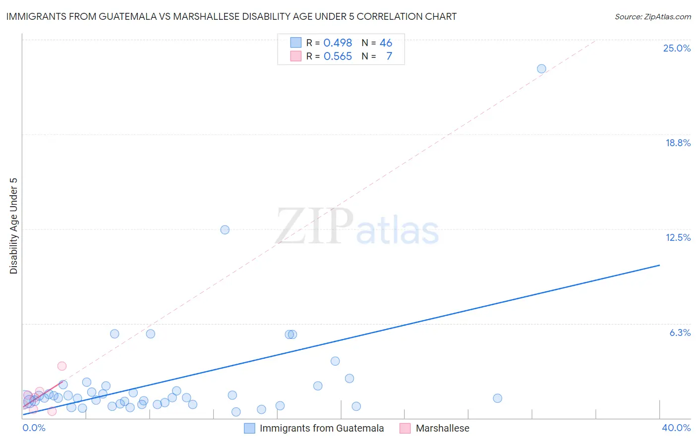 Immigrants from Guatemala vs Marshallese Disability Age Under 5