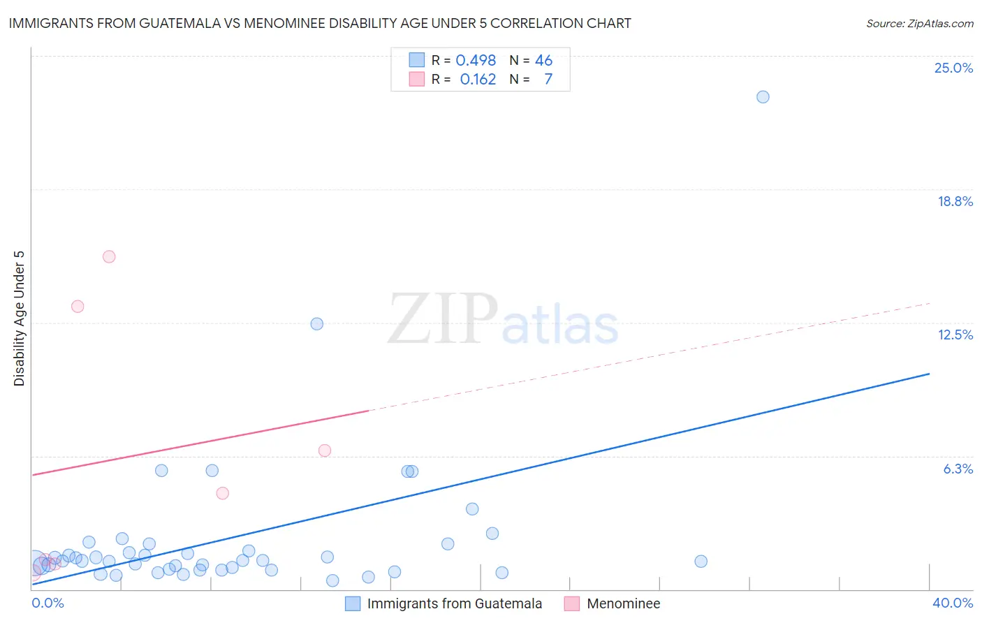 Immigrants from Guatemala vs Menominee Disability Age Under 5