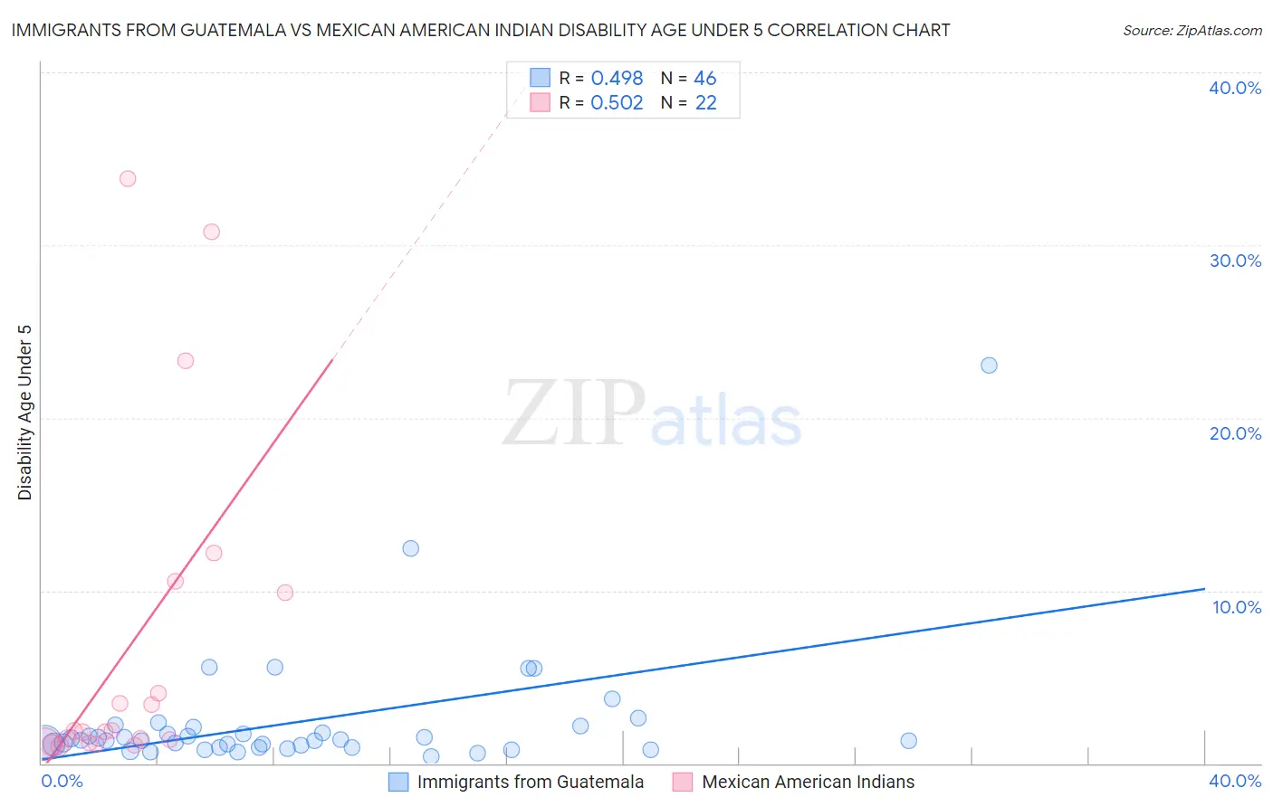 Immigrants from Guatemala vs Mexican American Indian Disability Age Under 5