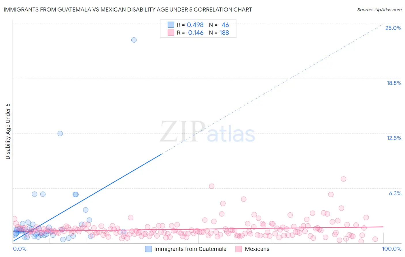 Immigrants from Guatemala vs Mexican Disability Age Under 5