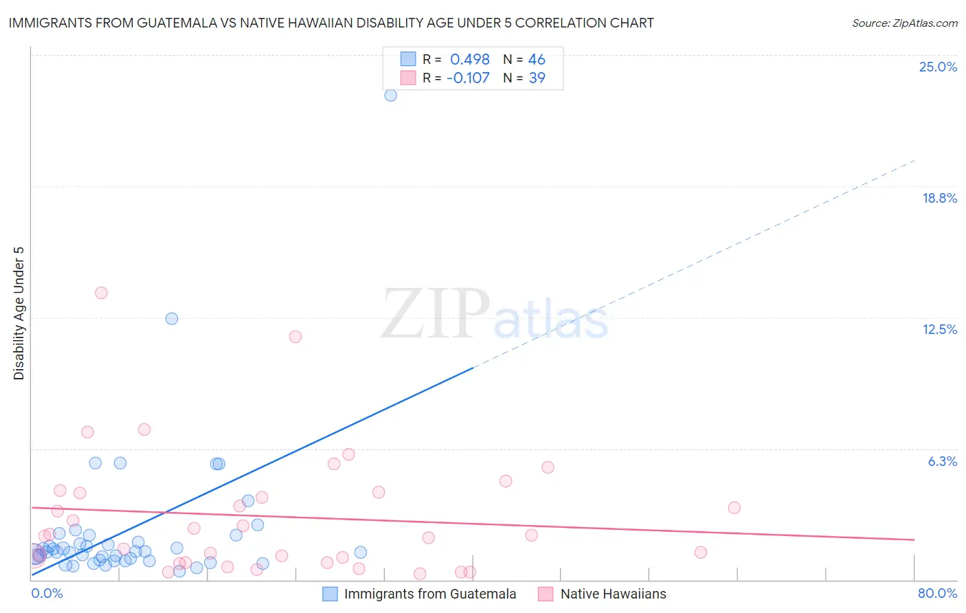 Immigrants from Guatemala vs Native Hawaiian Disability Age Under 5