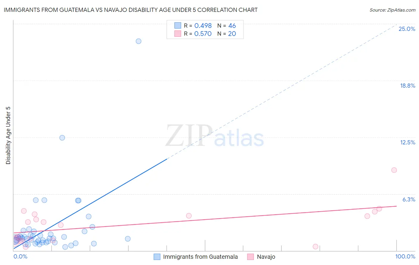 Immigrants from Guatemala vs Navajo Disability Age Under 5